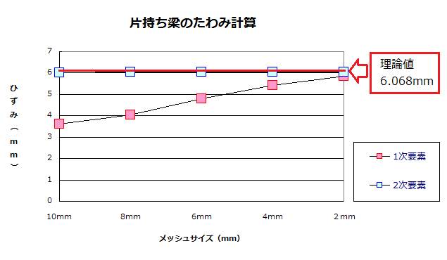 メッシュサイズと1次要素と2次要素によるたわみ量の比較