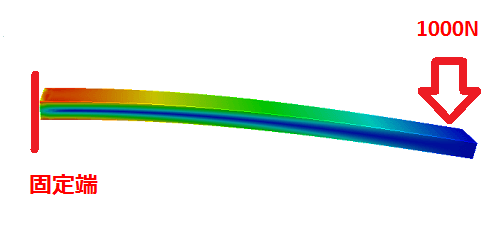 片持ち梁に荷重を加えた場合のたわみと応力分布