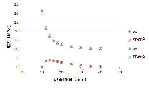 理論解との比較