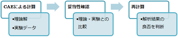 構造解析の検証と妥当性確認