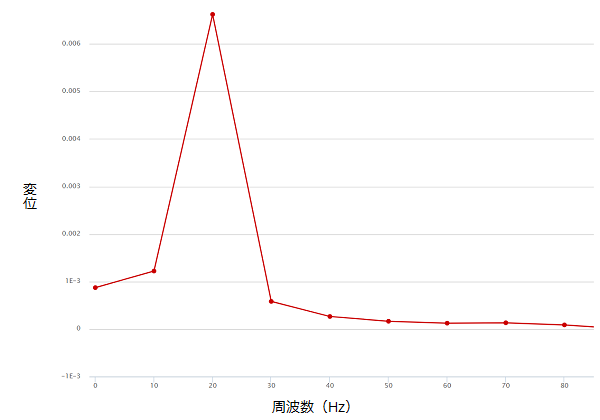 周波数応答解析で変位を調べる