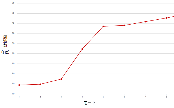 郵便ポストの固有振動数