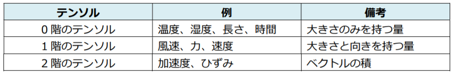 0階、1階、2階のテンソルとその例