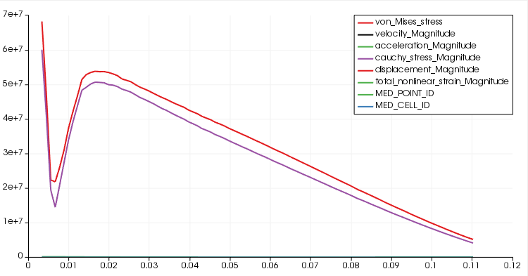 時間経過による応力変化